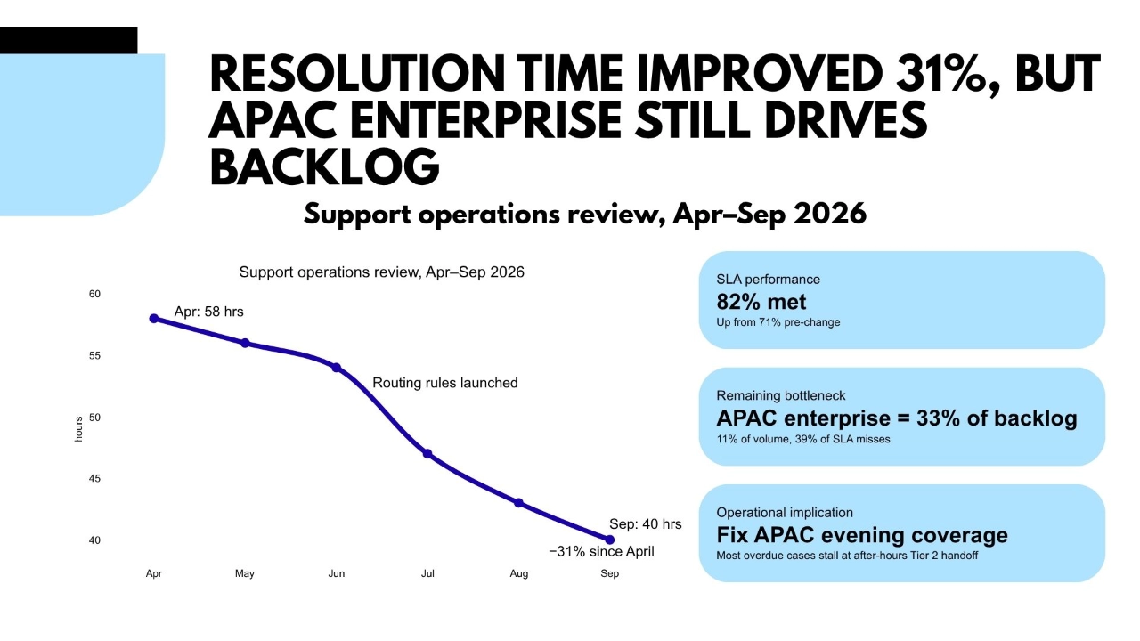 Revised internal support operations slide with clearer hierarchy and takeaway