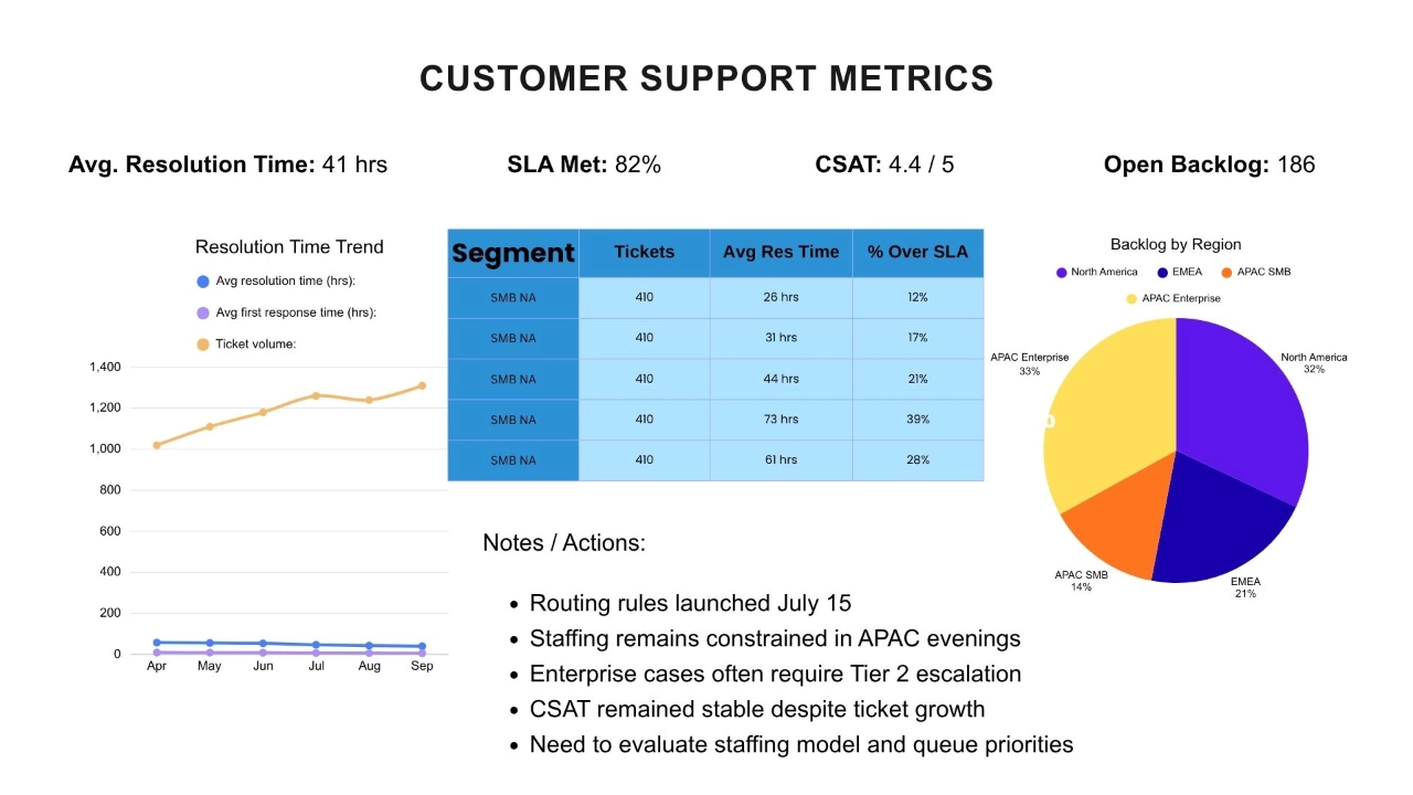 Original internal support operations slide before revision